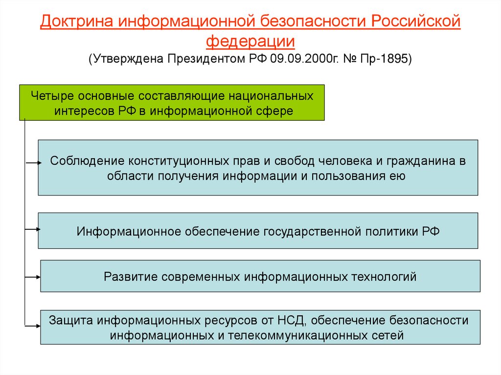 Доктрина информационной безопасности Российской федерации (Утверждена Президентом РФ 09.09.2000г. № Пр-1895)