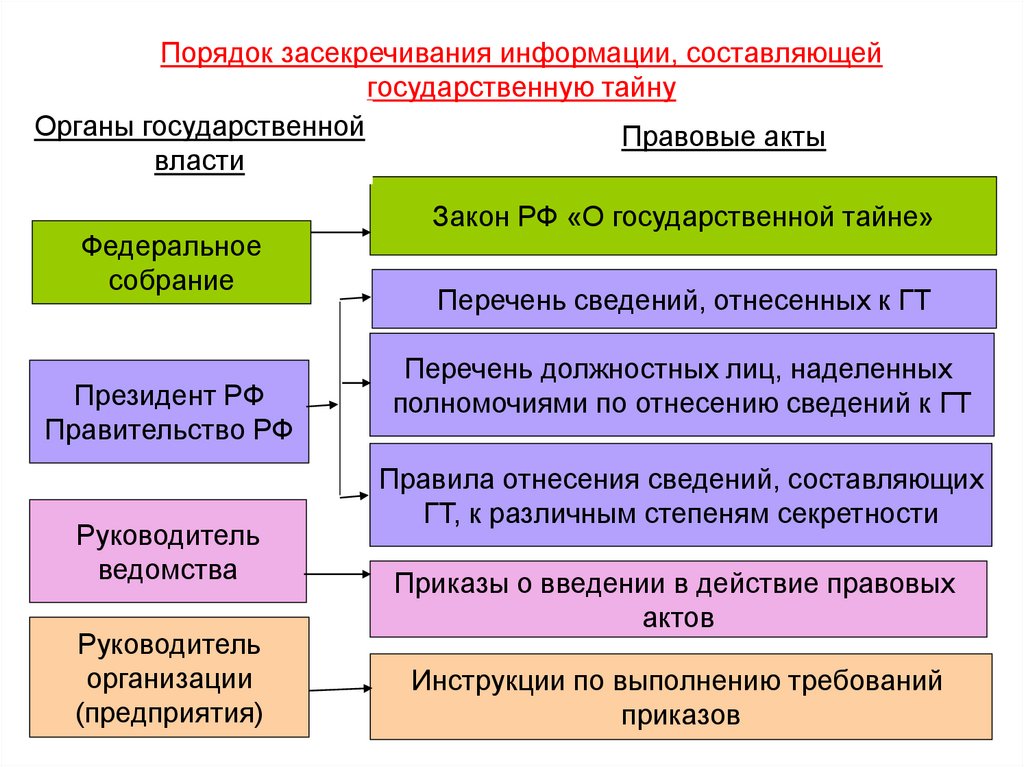 Порядок засекречивания информации, составляющей государственную тайну