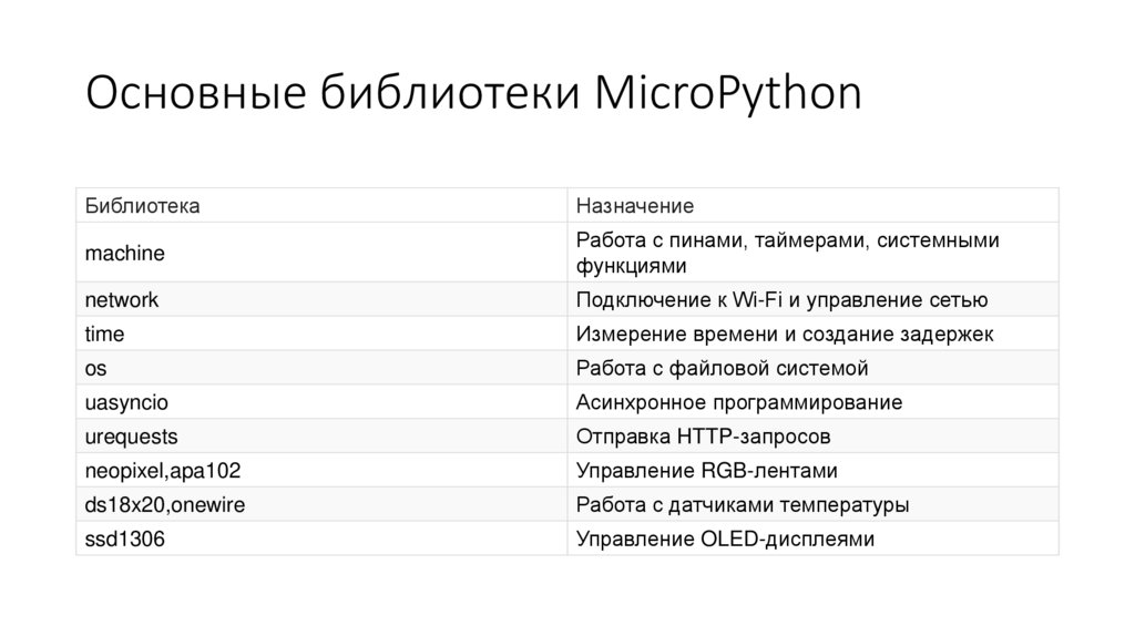 Основные библиотеки MicroPython