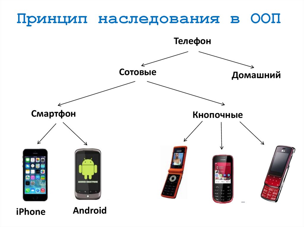 Принцип наследования в ООП