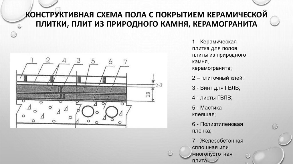 Конструктивная схема пола с покрытием керамической плитки, плит из природного камня, керамогранита