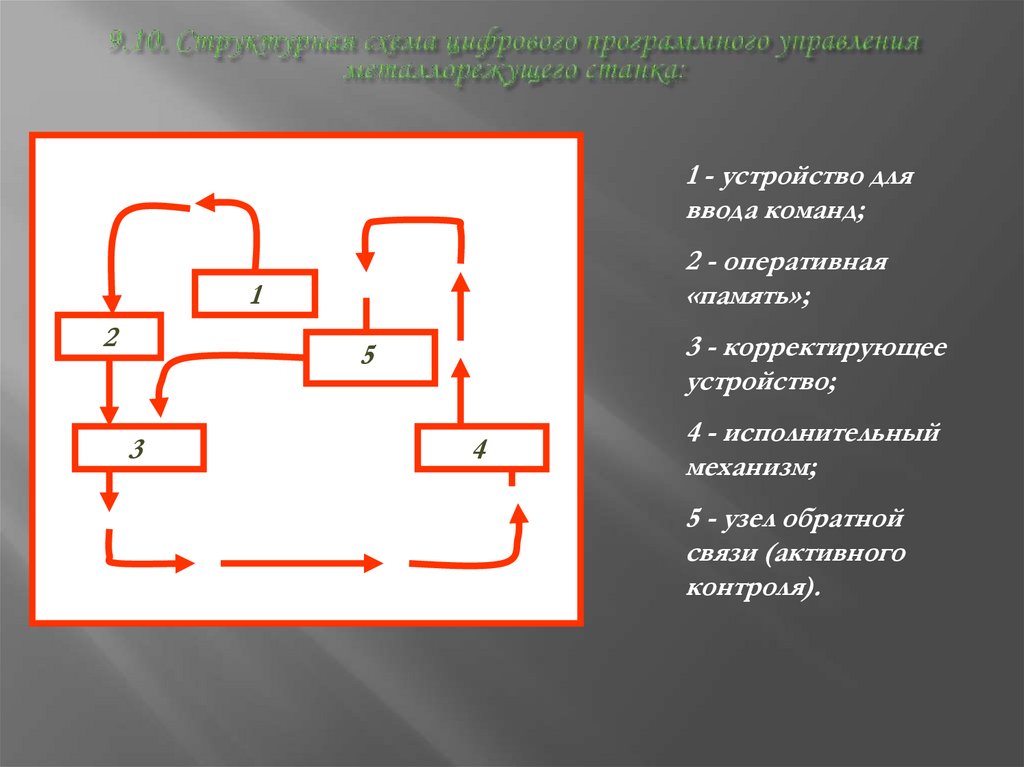 9.10. Структурная схема цифрового программного управления металлорежущего станка: