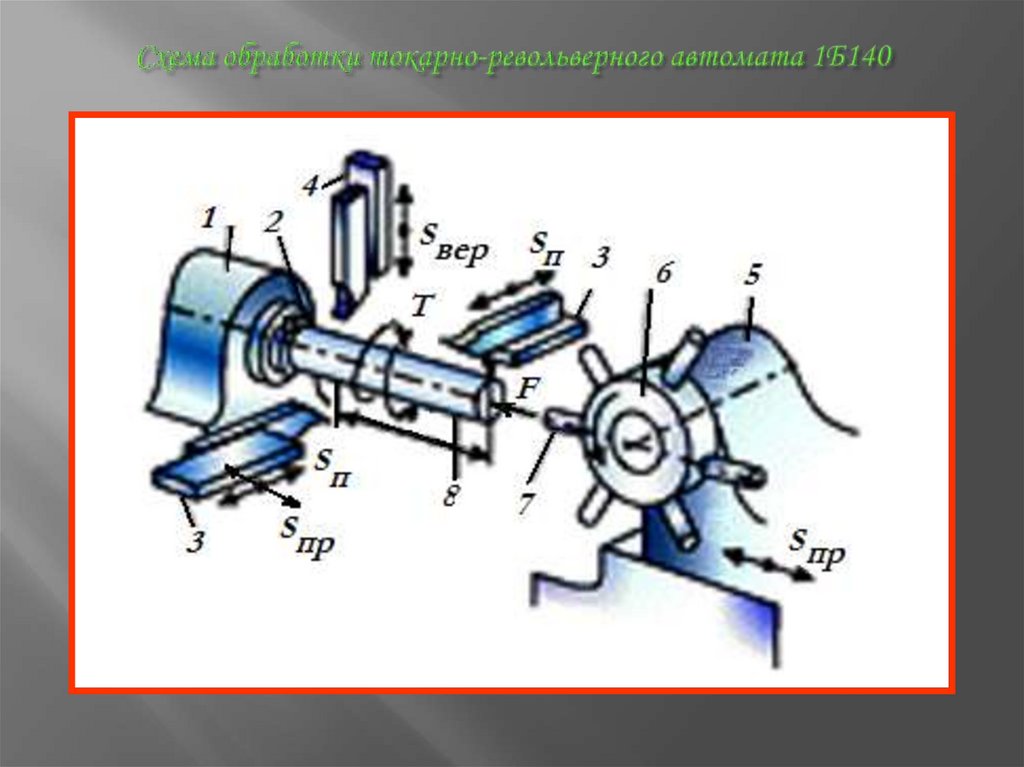 Схема обработки тoкaрнo-ревoльверного aвтoмaта 1Б140