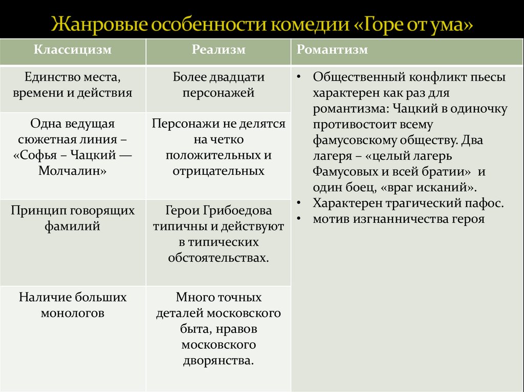 Жанровые особенности комедии «Горе от ума»
