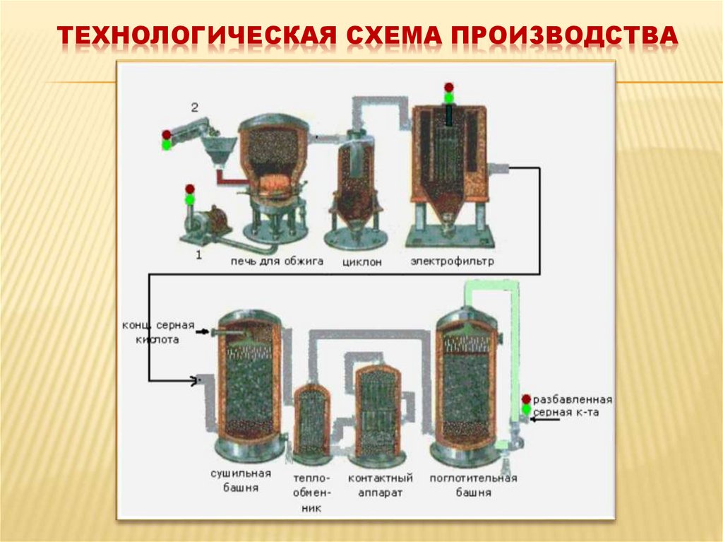 Технологическая схема производства