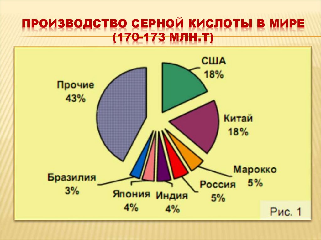 ПРОизводство серной кислоты в мире (170-173 млн.т)