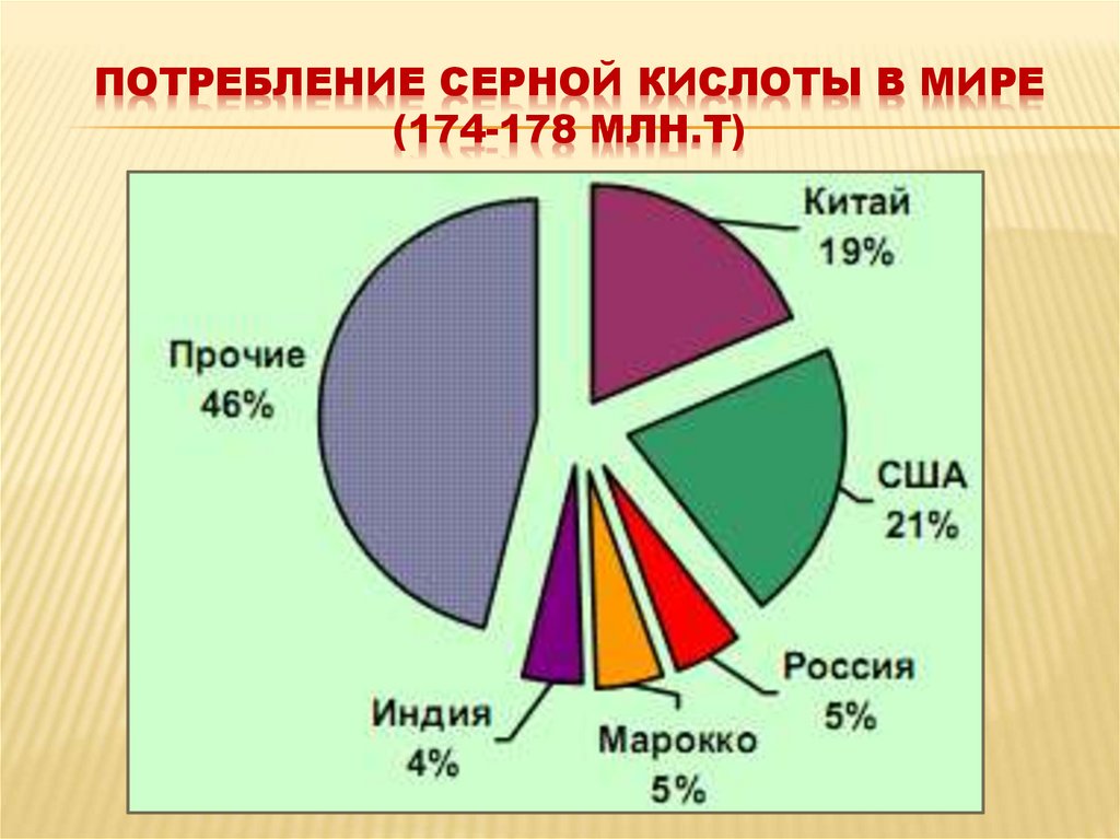 Потребление серной кислоты в мире (174-178 млн.т)
