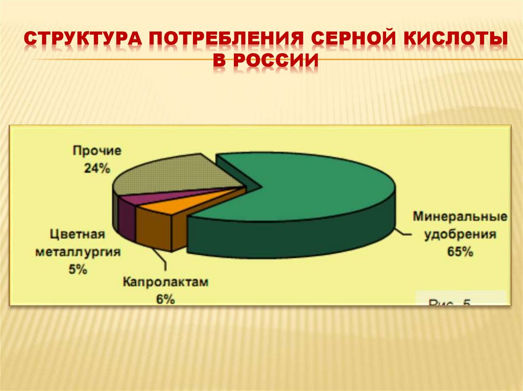 Структура потребления серной кислоты в России
