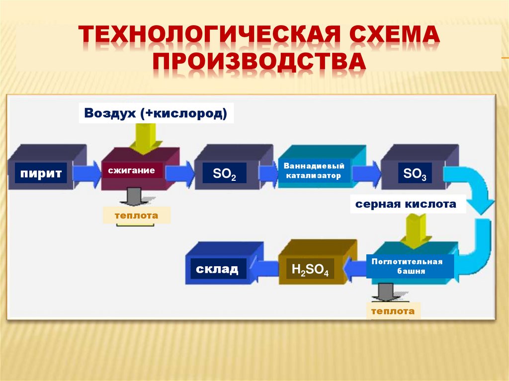 Технологическая схема производства