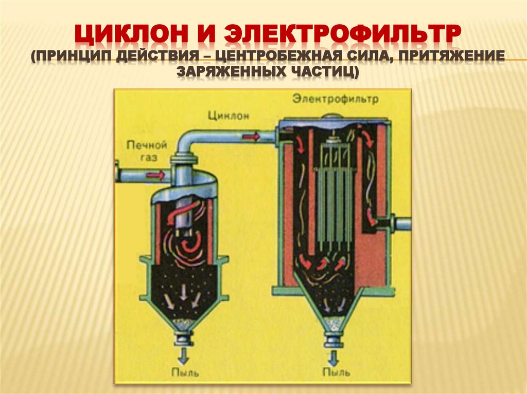 Циклон и электрофильтр (принцип действия – центробежная сила, притяжение заряженных частиц)