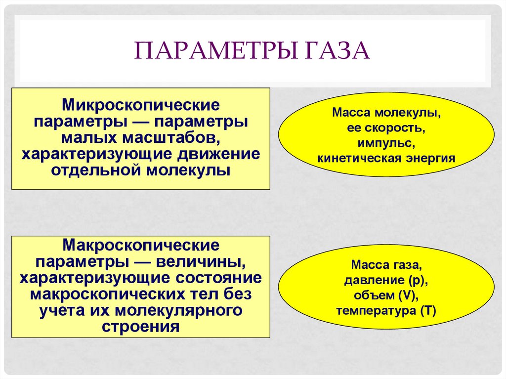 Параметры газа