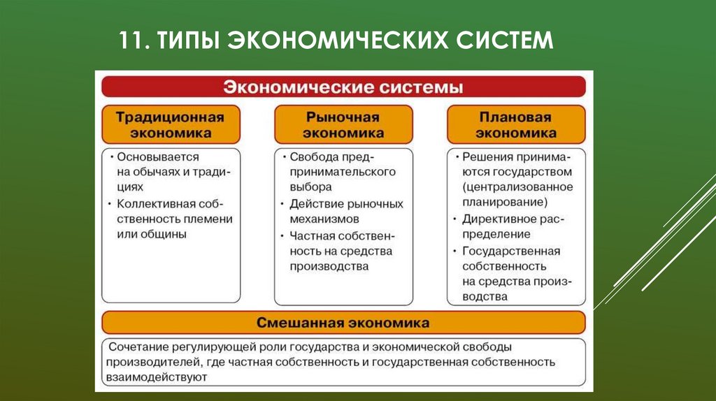 11. Типы экономических систем
