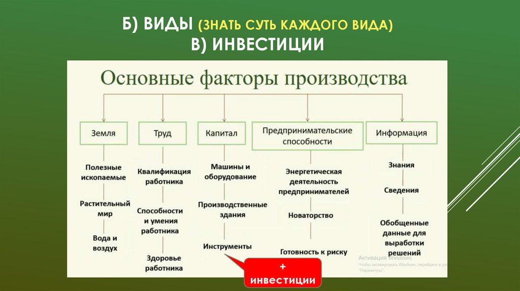 б) Виды (знать суть каждого вида) в) инвестиции
