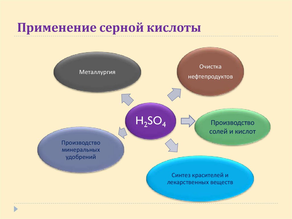 Применение серной кислоты