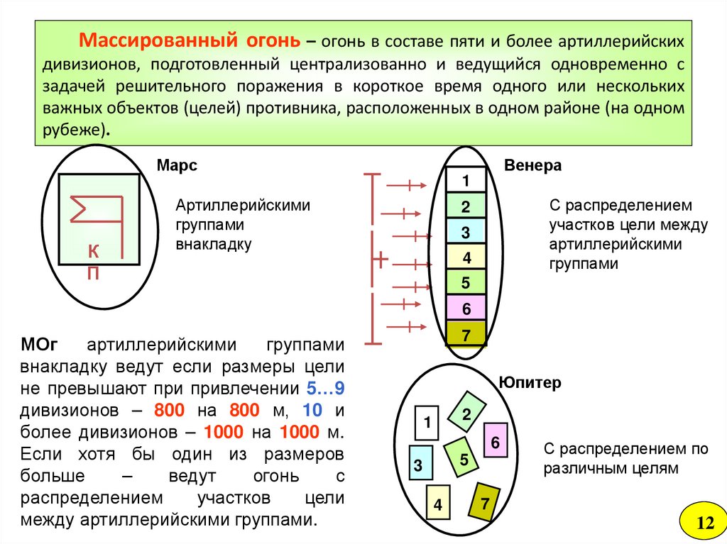 Массированный огонь – огонь в составе пяти и более артиллерийских дивизионов, подготовленный централизованно и ведущийся