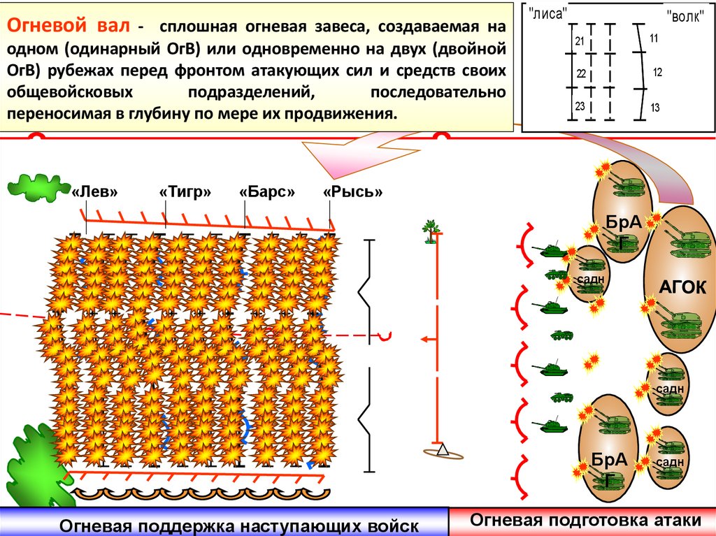 Огневой вал - сплошная огневая завеса, создаваемая на одном (одинарный ОгВ) или одновременно на двух (двойной ОгВ) рубежах