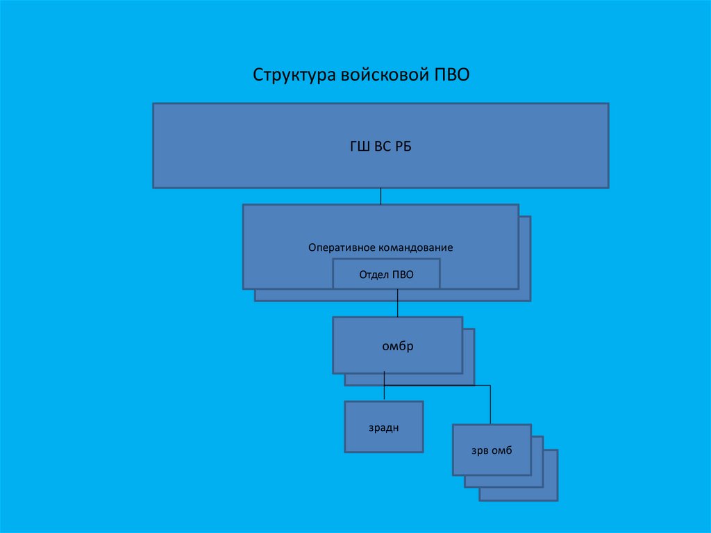 Структура войсковой ПВО