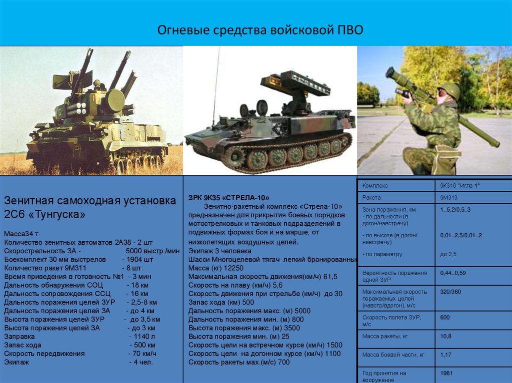 Огневые средства войсковой ПВО