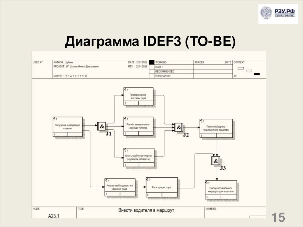 Диаграмма IDEF3 (TO-BE)