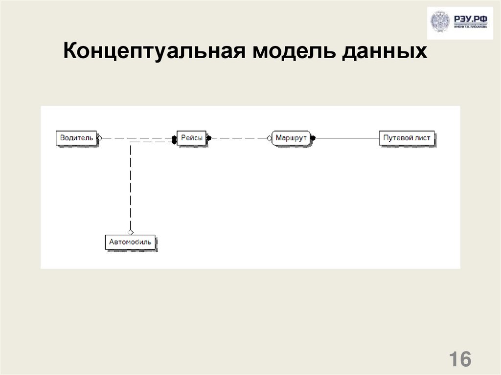 Концептуальная модель данных