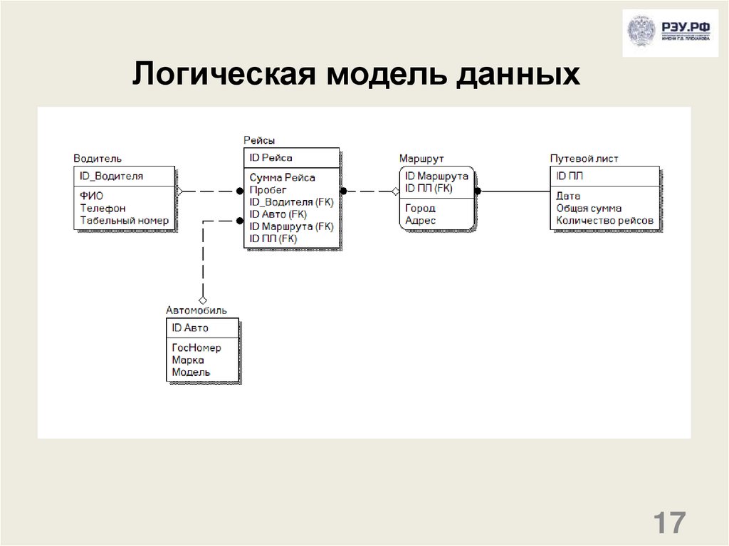 Логическая модель данных