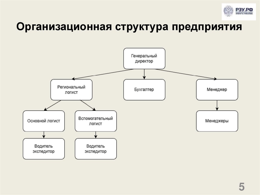 Организационная структура предприятия