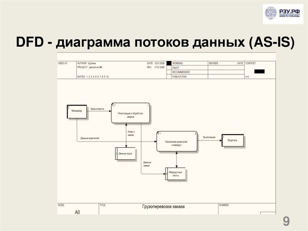 DFD - диаграмма потоков данных (AS-IS)