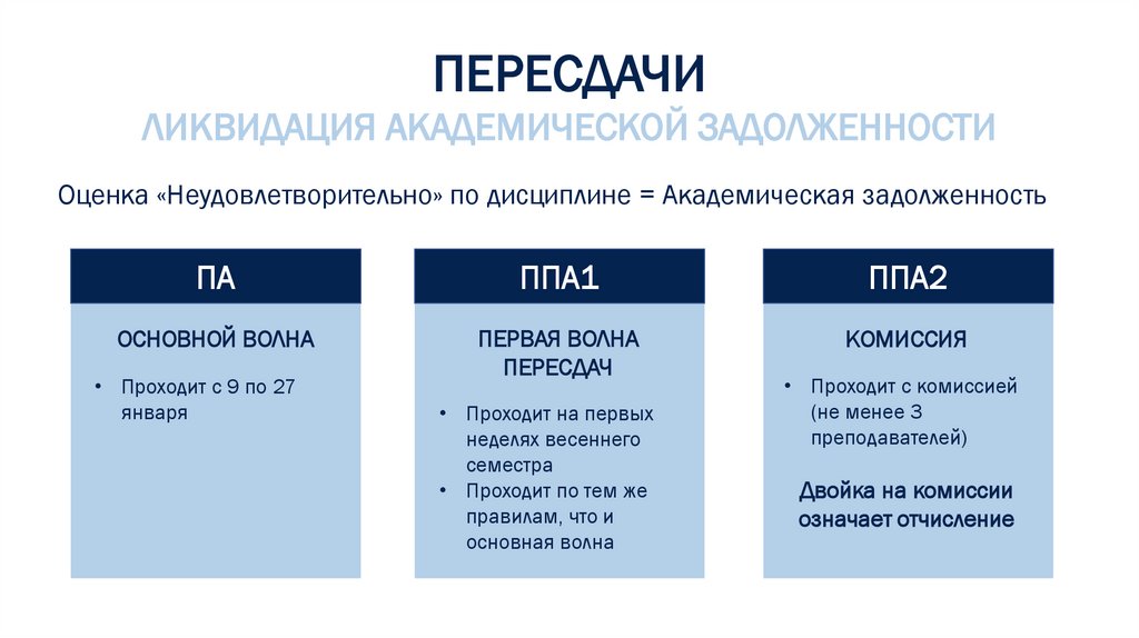 ПЕРЕСДАЧИ ЛИКВИДАЦИЯ АКАДЕМИЧЕСКОЙ ЗАДОЛЖЕННОСТИ