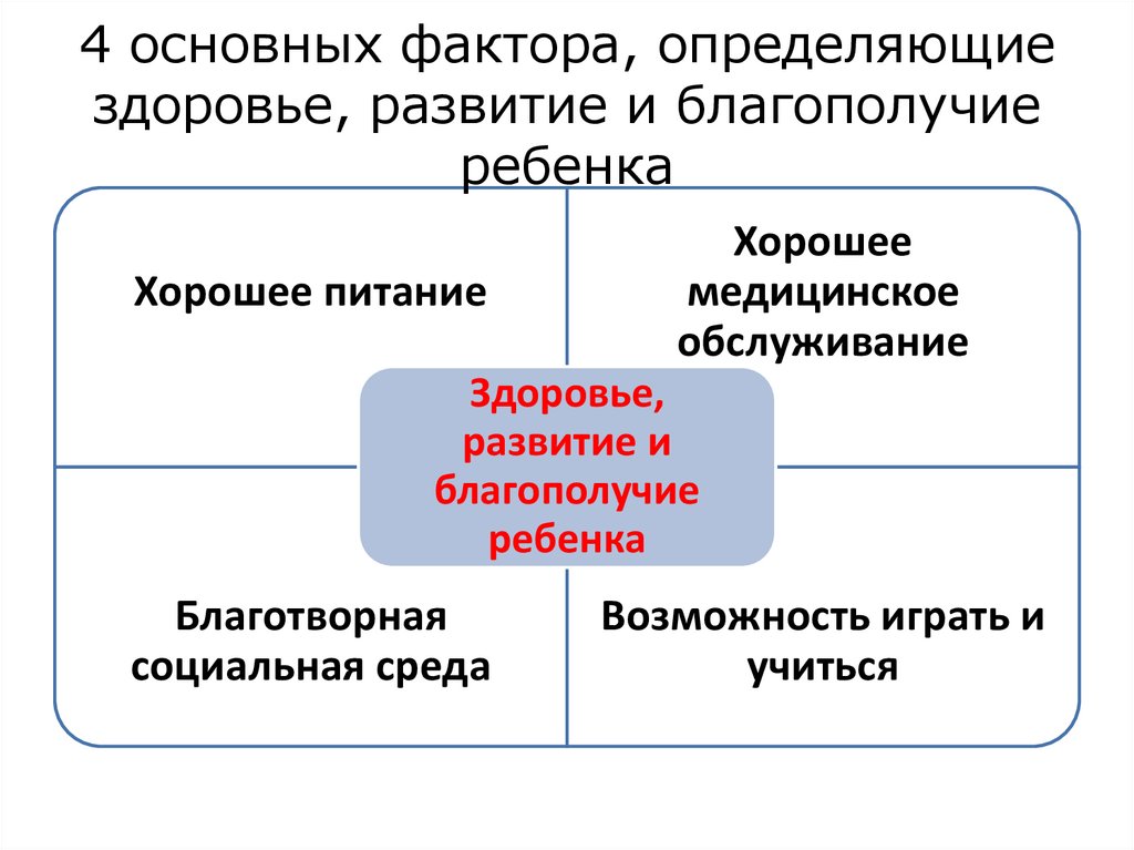 4 основных фактора, определяющие здоровье, развитие и благополучие ребенка