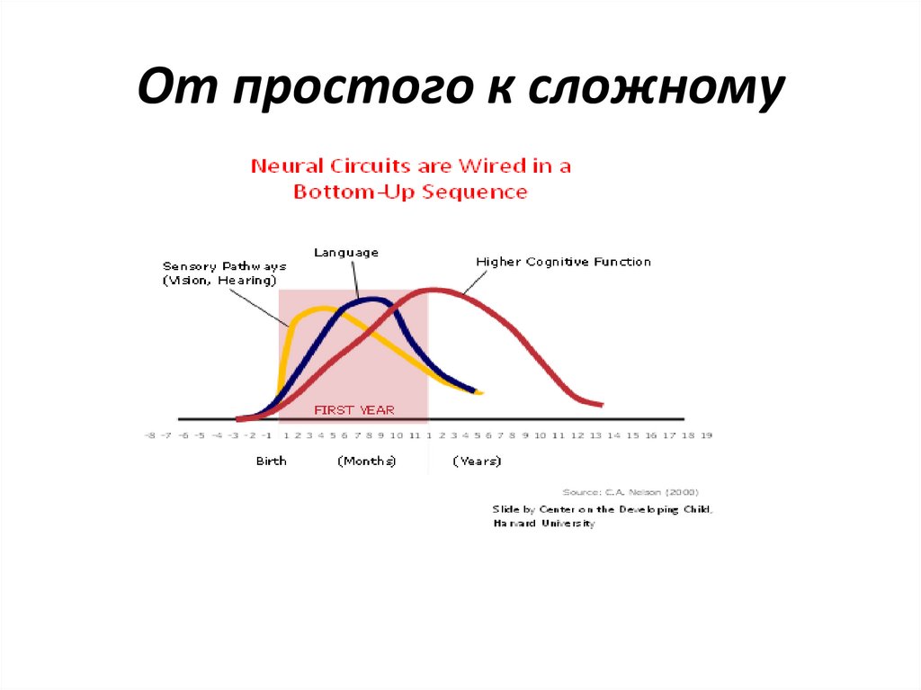 От простого к сложному