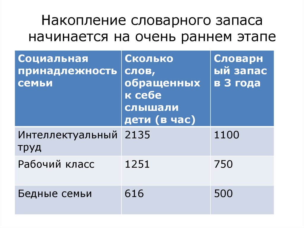 Накопление словарного запаса начинается на очень раннем этапе