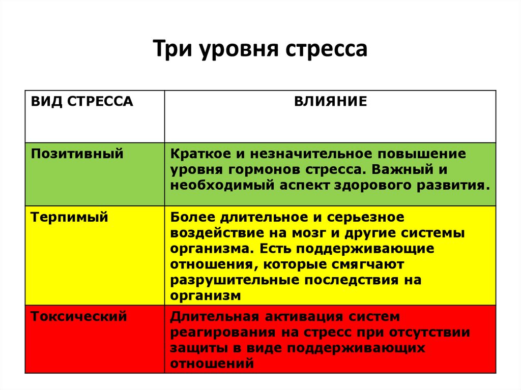 Три уровня стресса