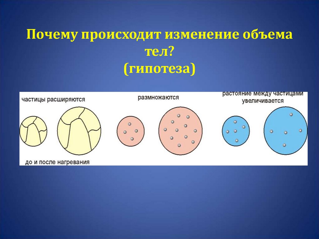 Почему происходит изменение объема тел? (гипотеза)