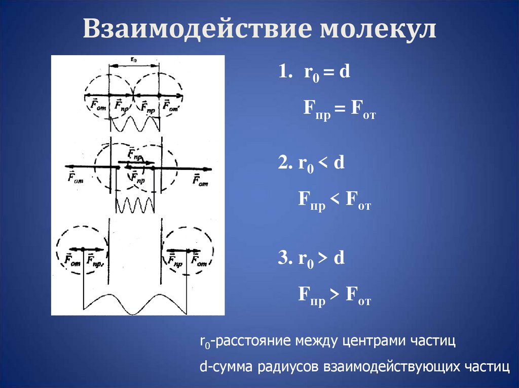 Взаимодействие молекул