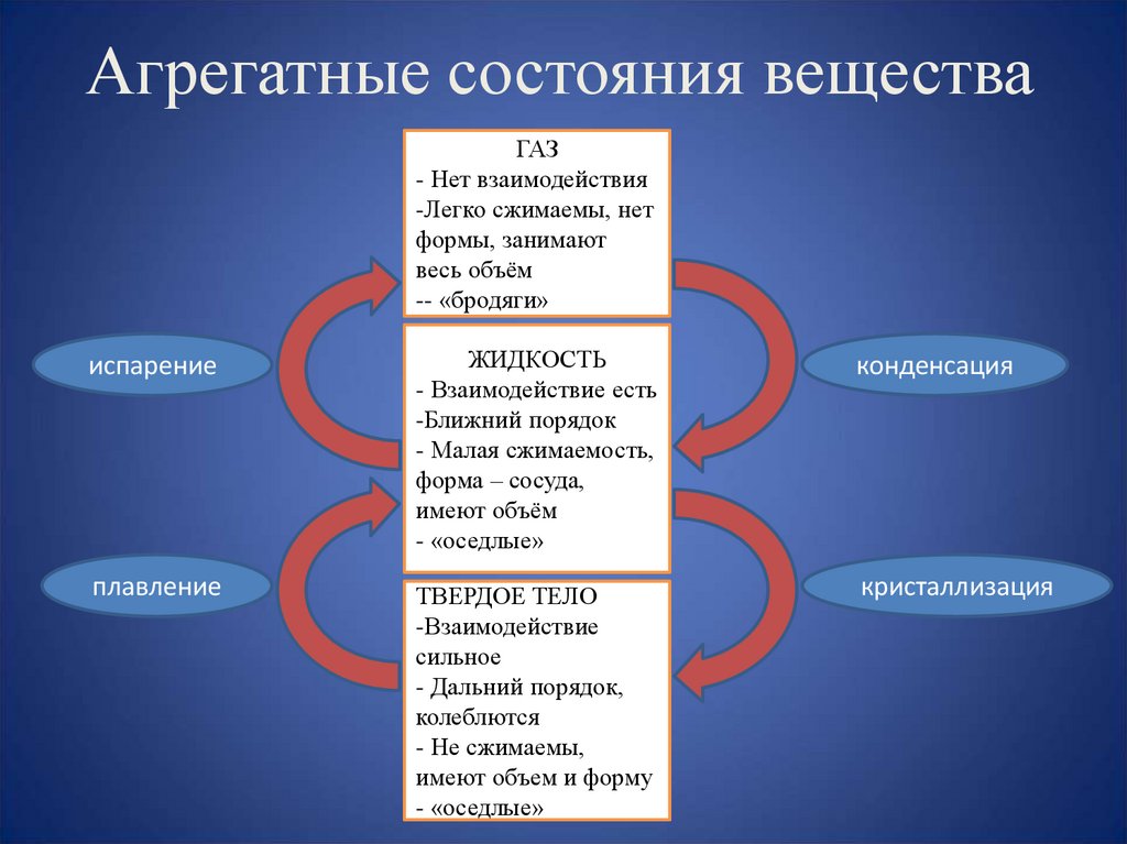 Агрегатные состояния вещества