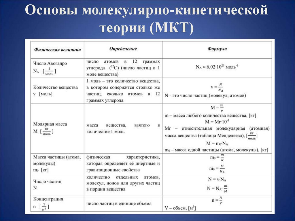 Основы молекулярно-кинетической теории (МКТ)