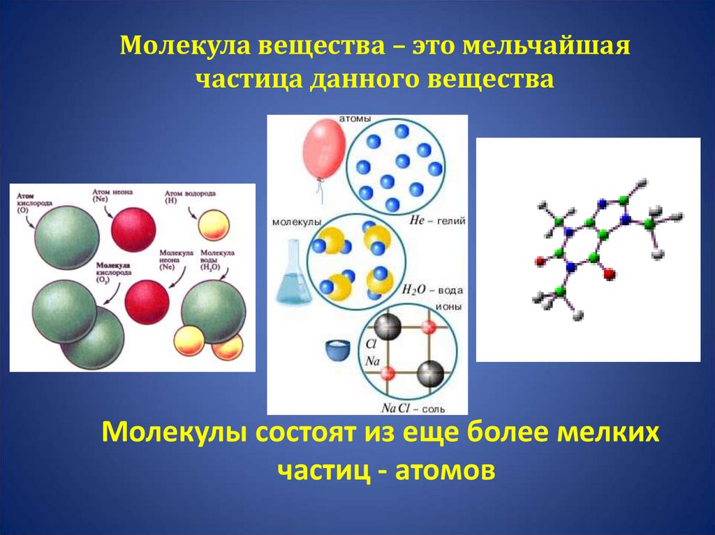 Молекула вещества – это мельчайшая частица данного вещества