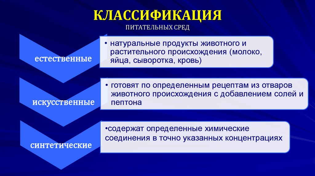 КЛАССИФИКАЦИЯ ПИТАТЕЛЬНЫХ СРЕД