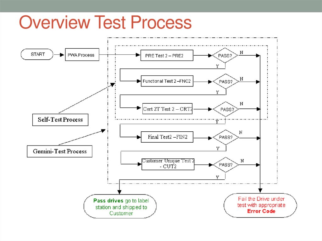 Overview Test Process