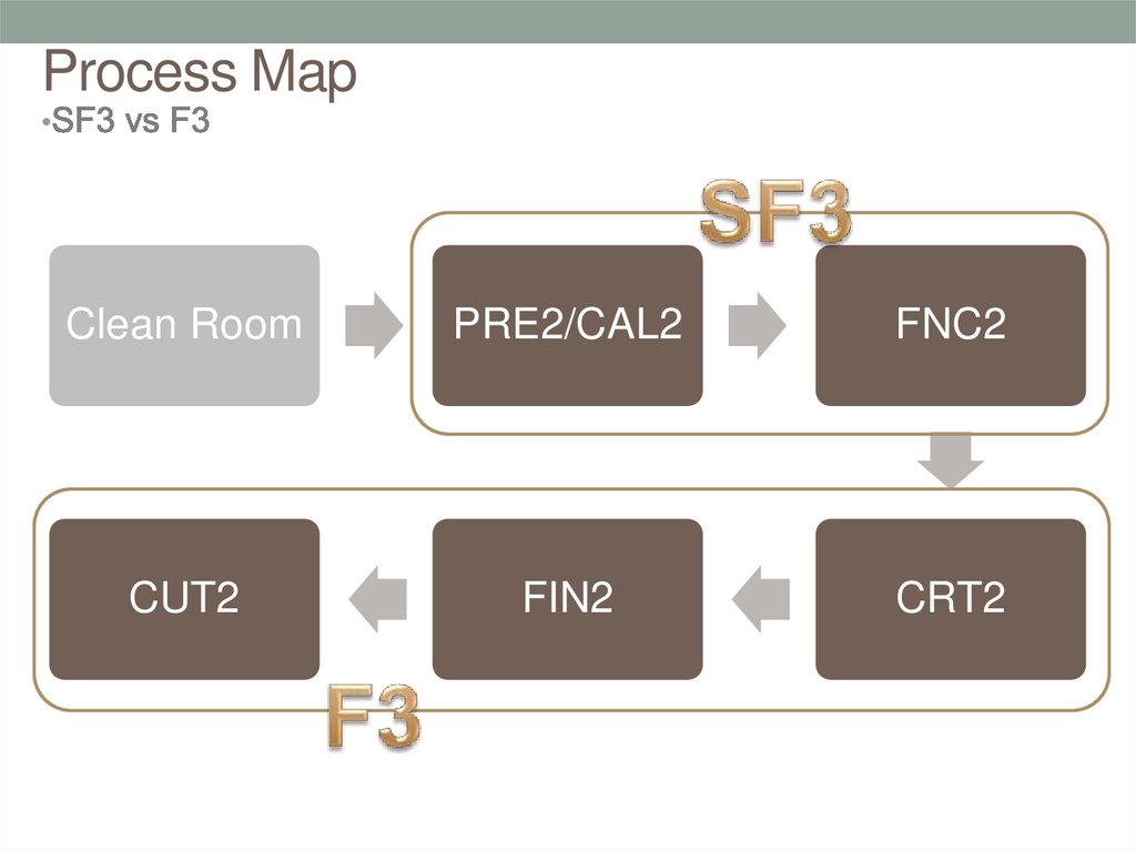 Process Map