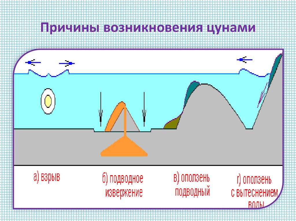 Причины возникновения цунами