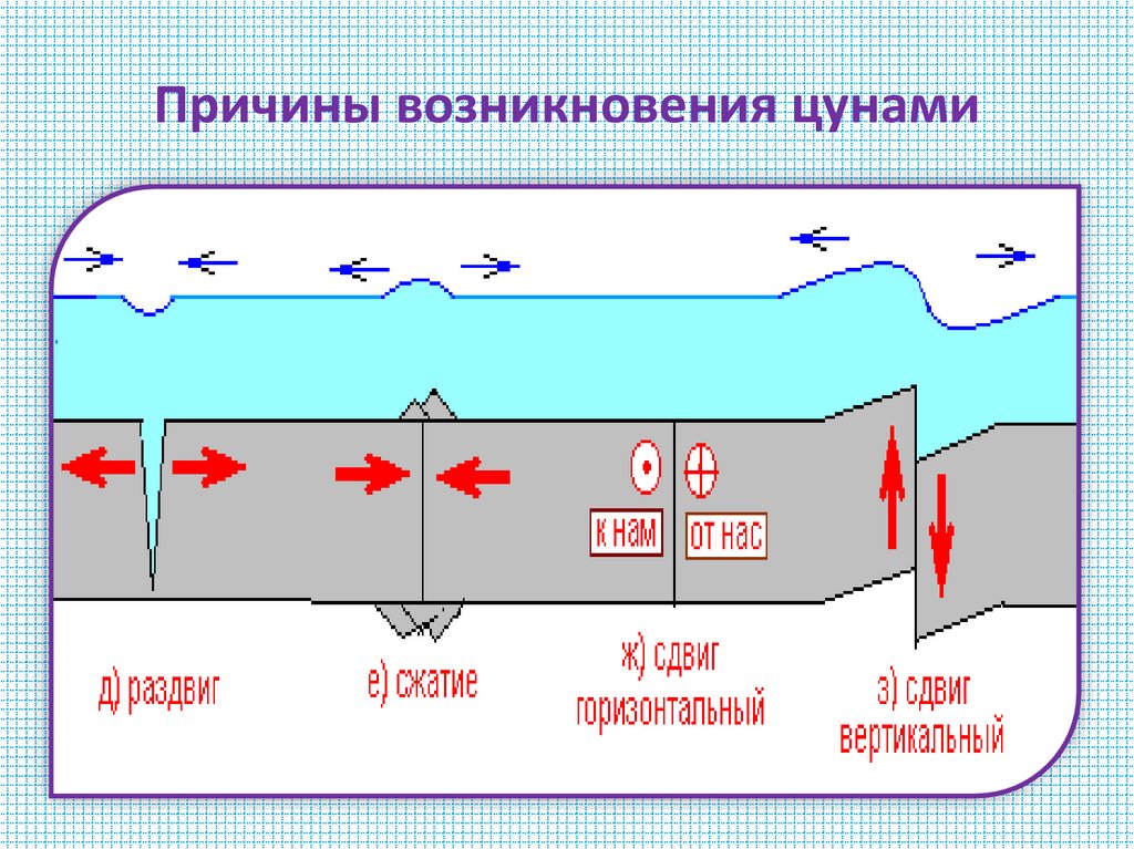 Причины возникновения цунами
