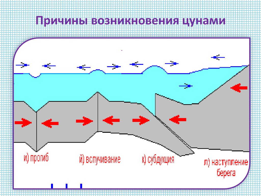 Причины возникновения цунами