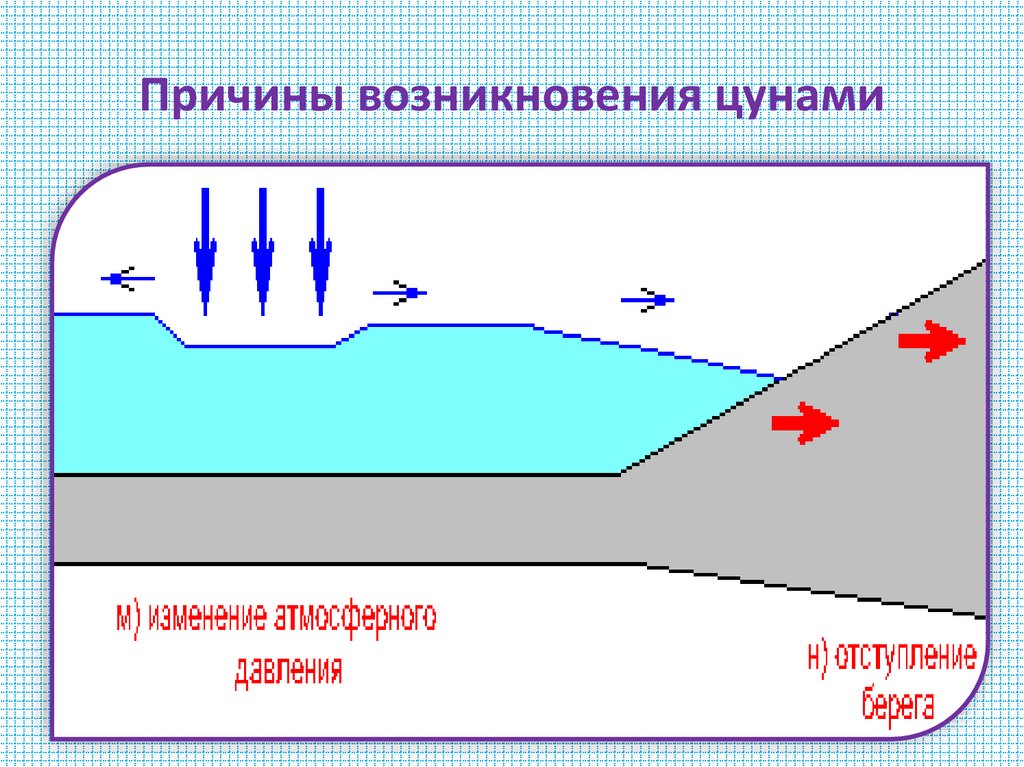 Причины возникновения цунами