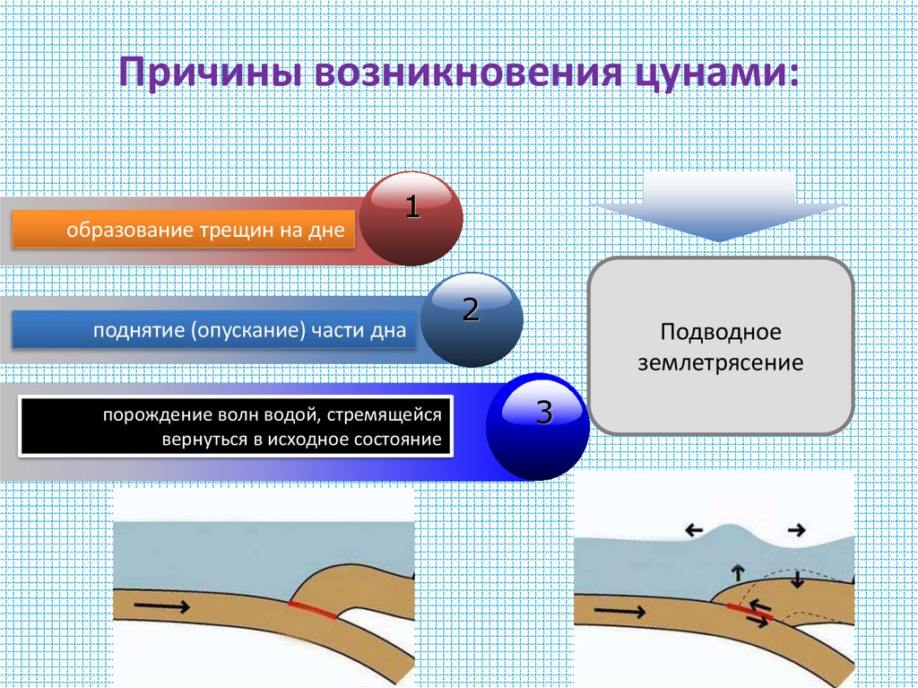 Причины возникновения цунами:
