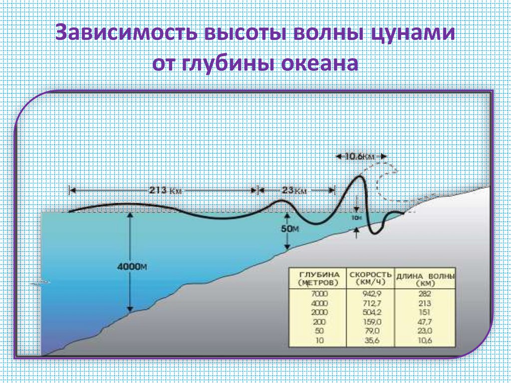 Зависимость высоты волны цунами от глубины океана