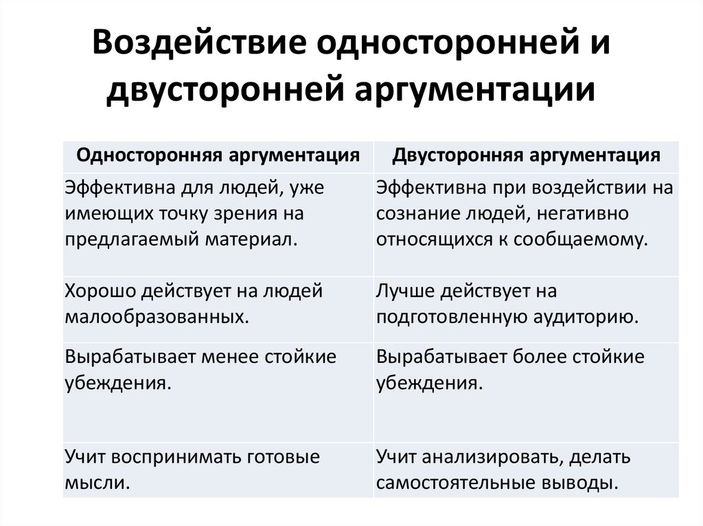 Воздействие односторонней и двусторонней аргументации