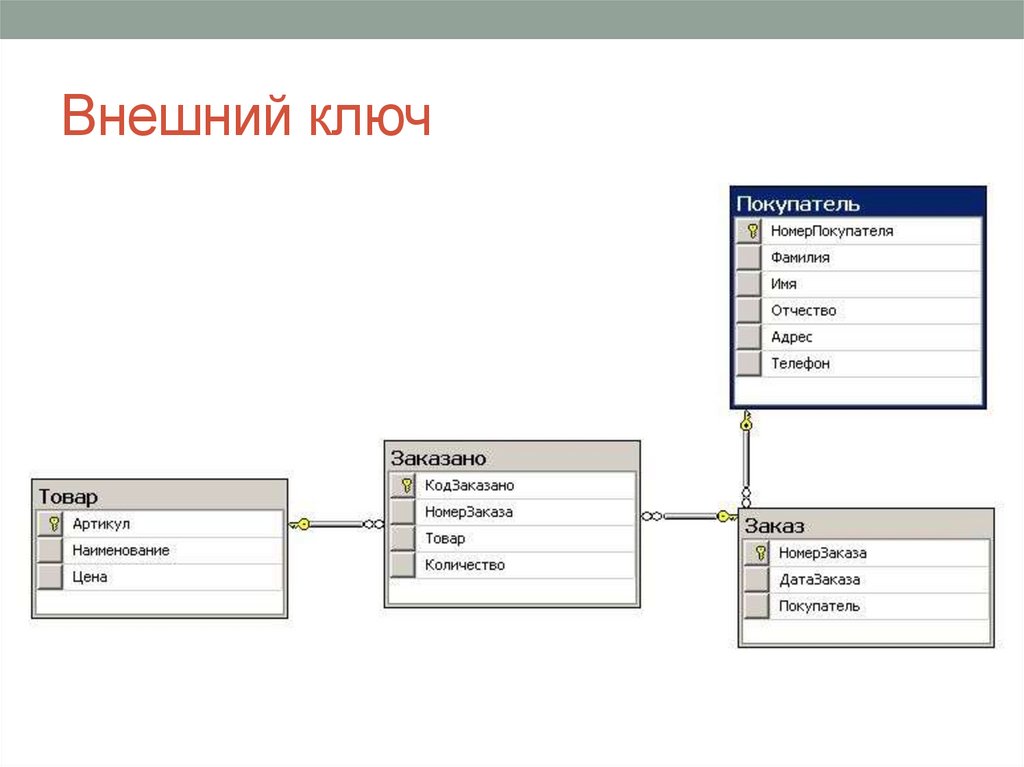 Внешний ключ