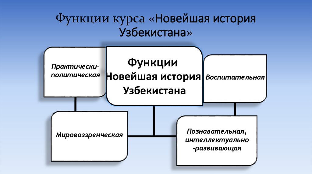 Функции курса «Новейшая история Узбекистана»