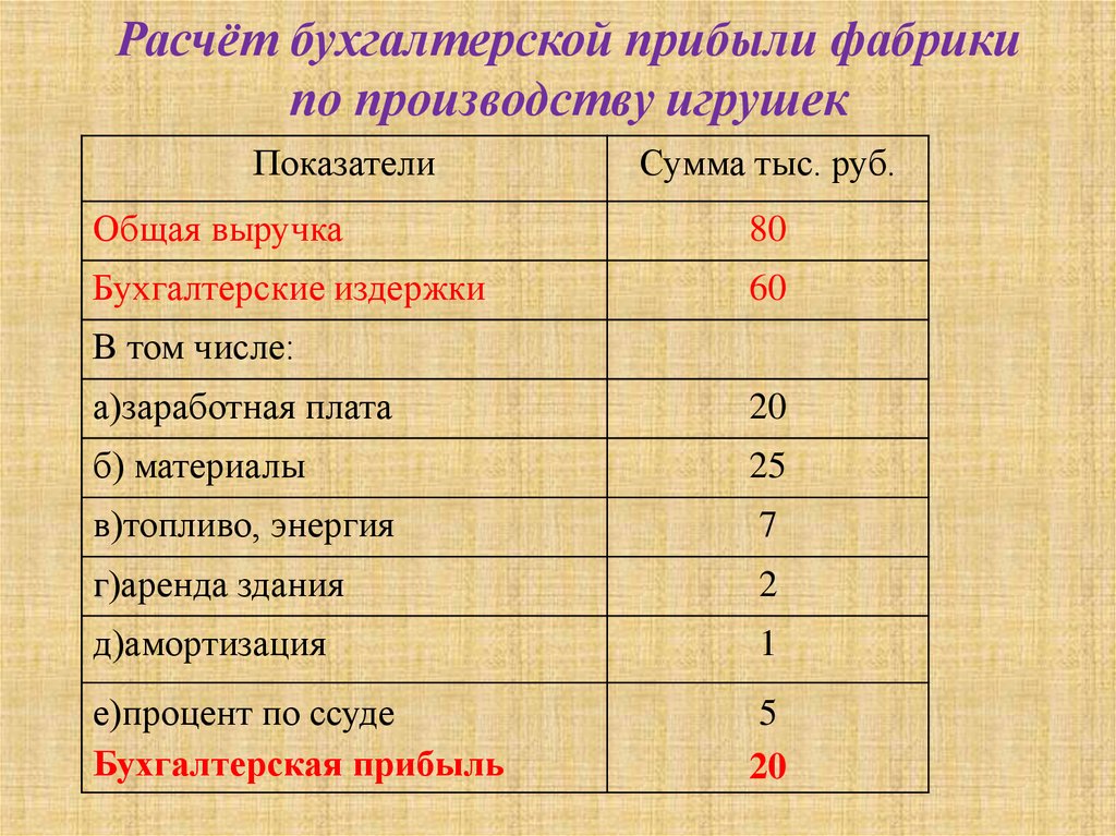 Расчёт бухгалтерской прибыли фабрики по производству игрушек